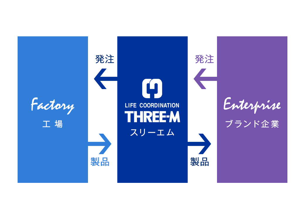 スリーエム独自のOEM機能
